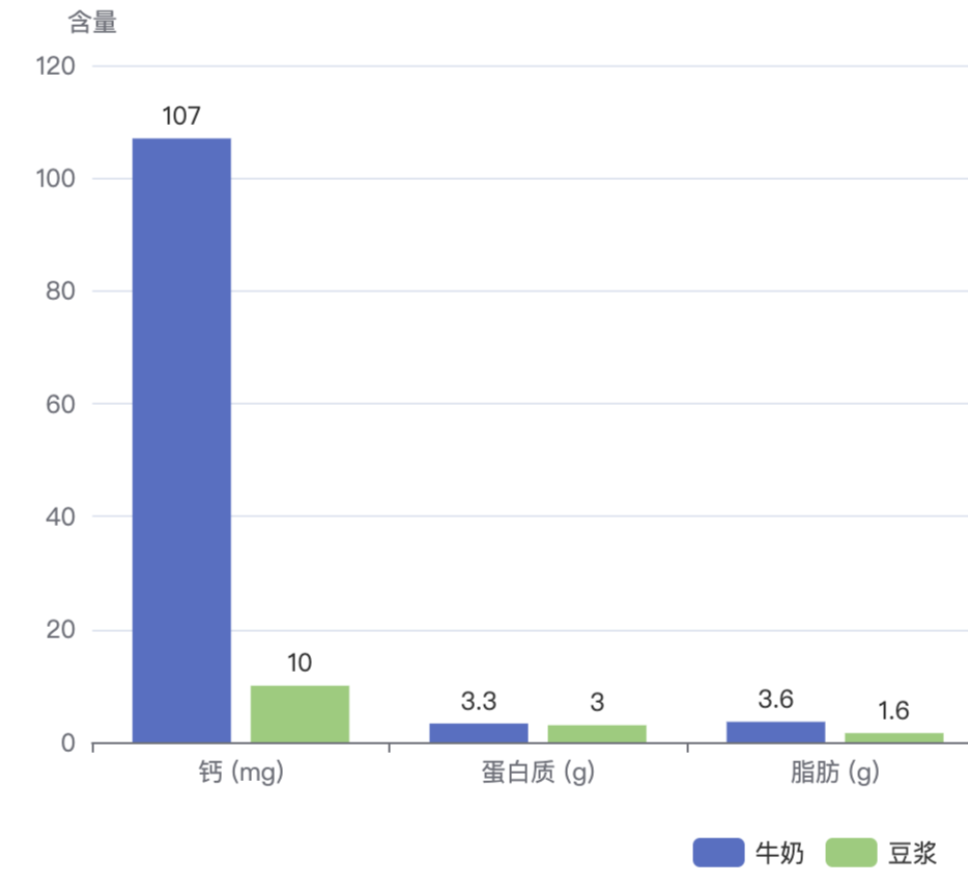 （每日一学）牛奶 vs 豆浆，到底哪个更营养？更合适你？答案和很多人想的不一样