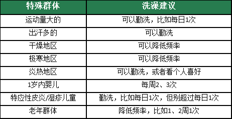 （每日一学）讲真！冬天真的不用天天洗澡