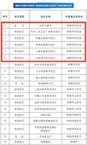 枞阳6个项目入选！